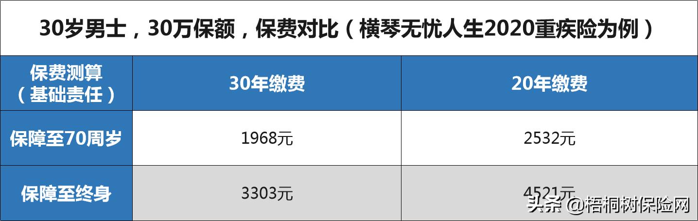 买份重疾险一年多少钱,请问买重疾险一年要多少钱？