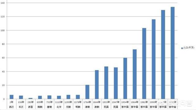 宫廷玉液,中国哪个朝代进行过人口普查？