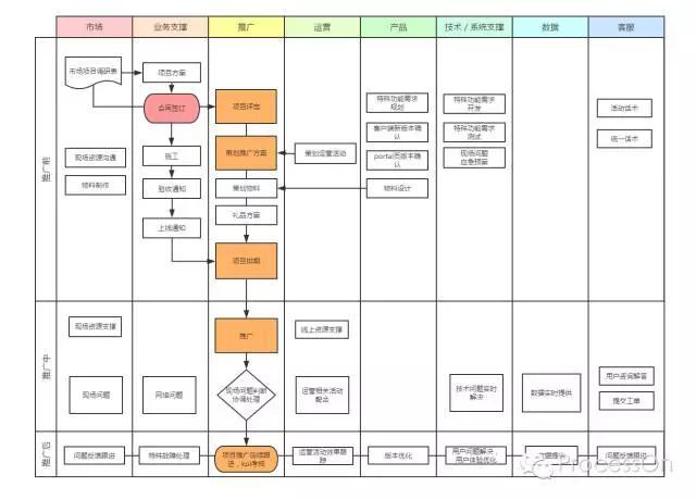 流程图如何制作,流程图有哪几类？该如何绘画呢？