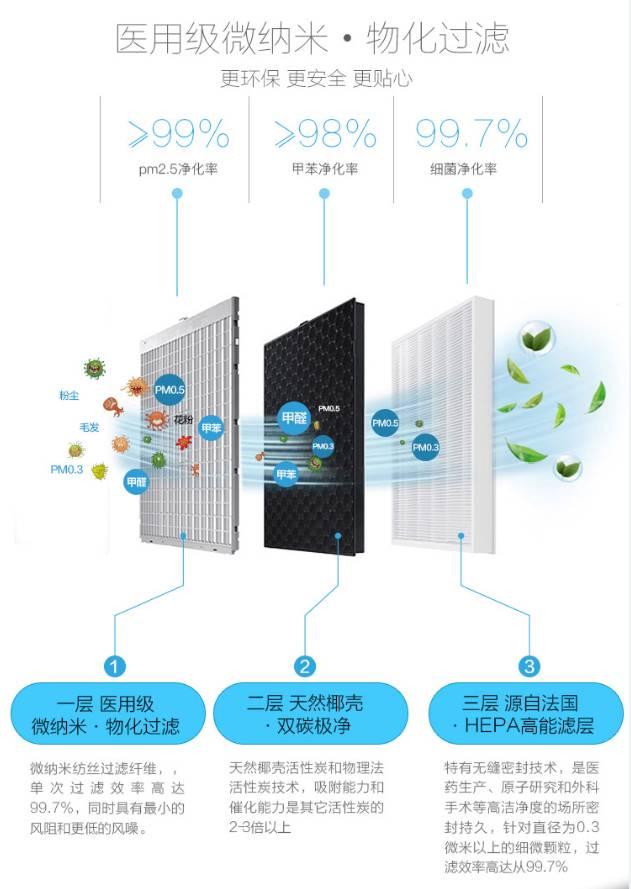 空气净化器那种比较好,什么牌子的空气净化器除甲醛好？