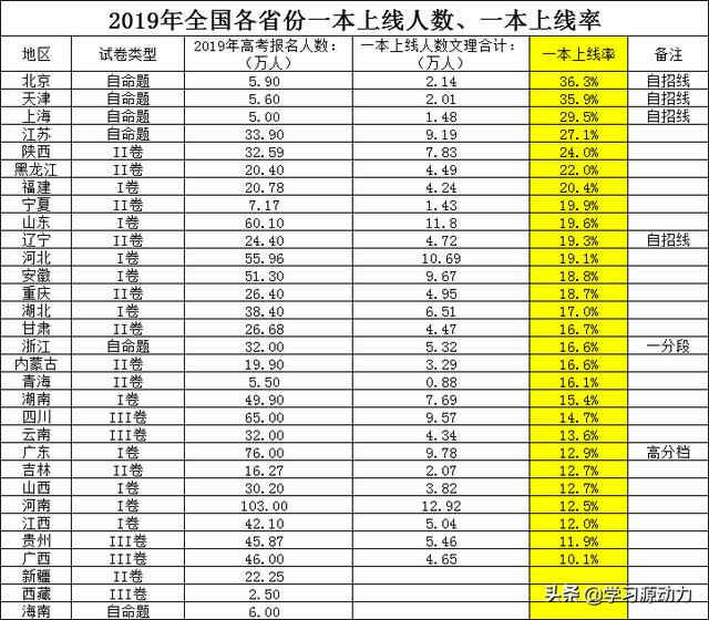 占中是什么意思,高考过一本线算什么层次的学生？