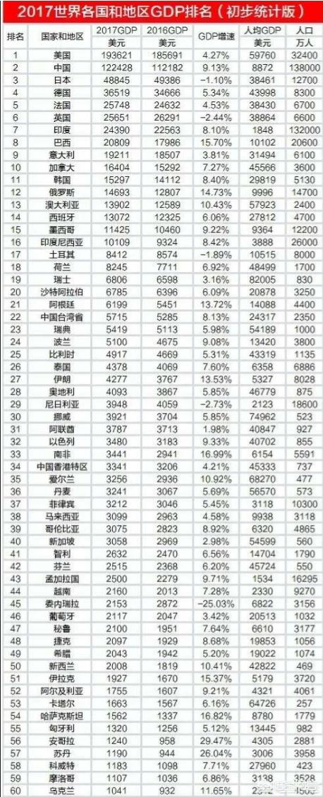 全球前25奢侈品排名,世界各国经济排名详情如何？