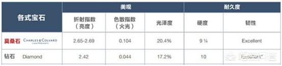 莫桑钻和钻石的区别,莫桑钻和钻石你会选择那个？