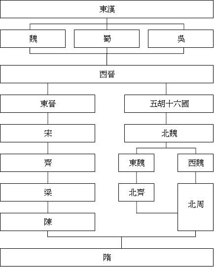 南朝是哪个朝代,谁能讲讲魏晋南北朝的历史？