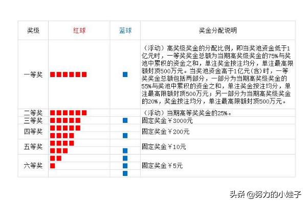 双色球规则及中奖规则,双色球中奖规则都有哪些？