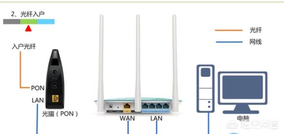 路由器的线怎么插图解,路由器后面的插孔怎么插？