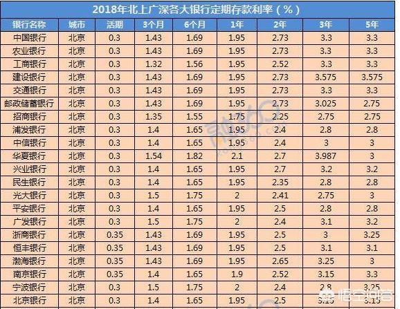 什么银行利息最高,哪个银行的利率会高点儿？