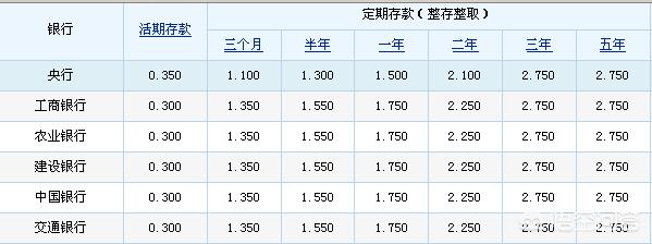 什么银行利息最高,哪个银行的存款利率最高？