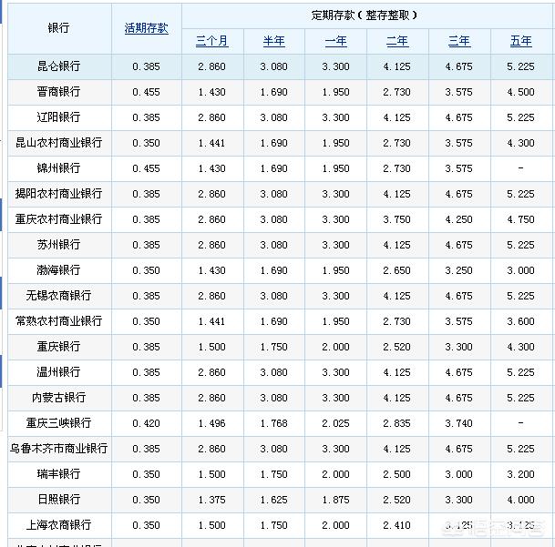 什么银行利息最高,哪个银行的存款利率最高？