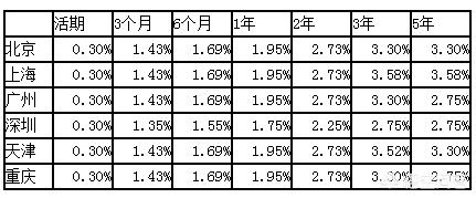 什么银行利息最高,哪个银行的存款利率最高？