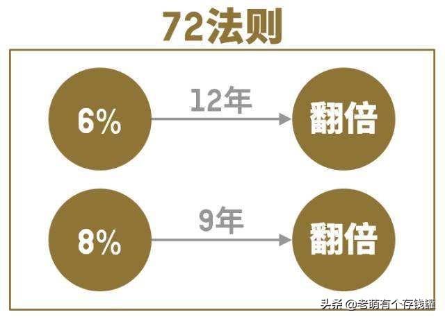 72法则,金融72法则是怎么推导出来的？