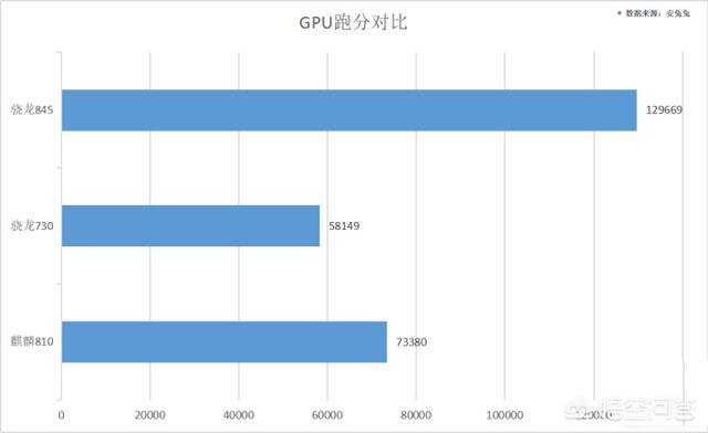 麒麟810相当于骁龙多少,麒麟810相当于骁龙多少？