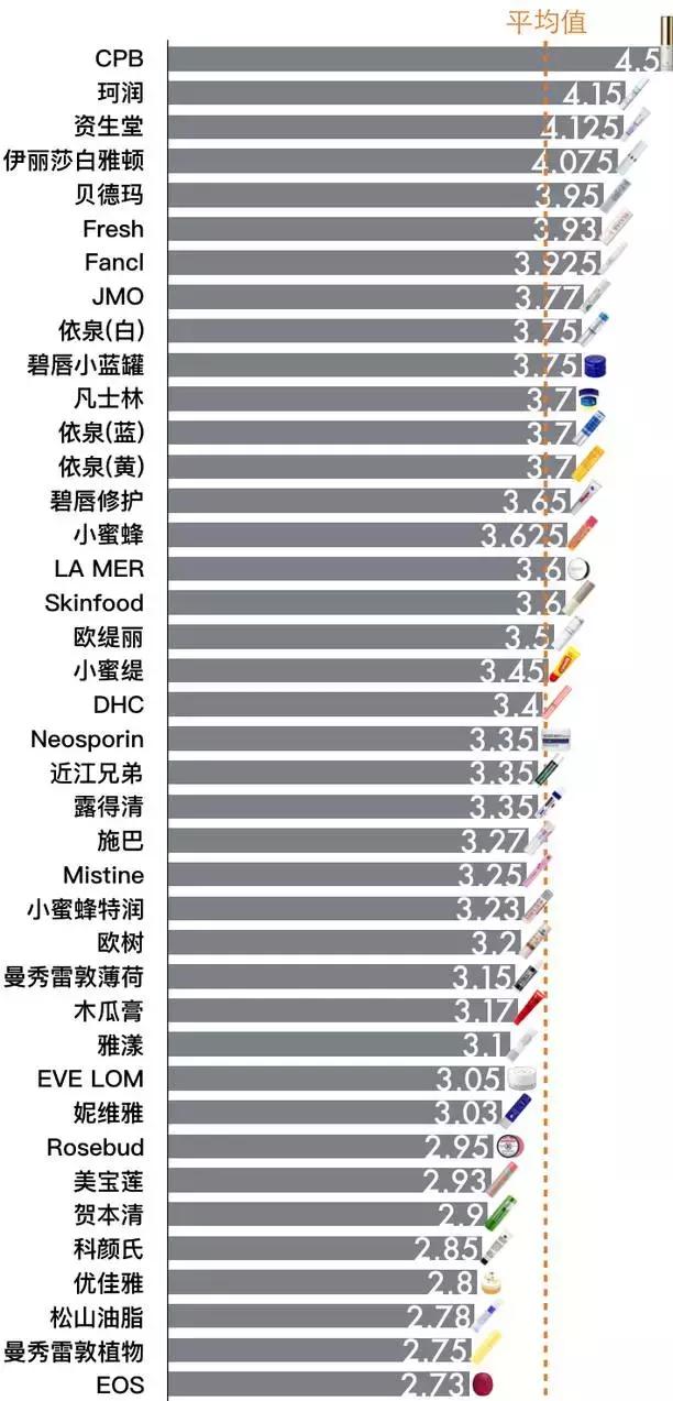 什么牌子唇膏好用,大家冬季都用什么品牌的唇膏呢？