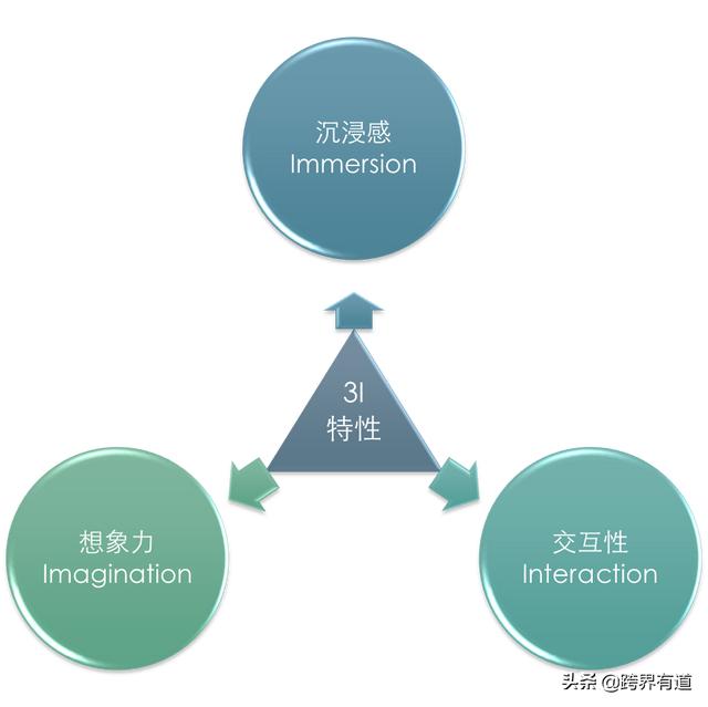 ar与vr有什么区别,VR，AR和MR有什么区别？