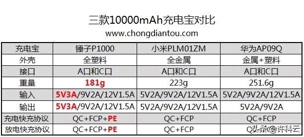 品牌充电宝排名,哪个品牌的充电宝更实用更安全？