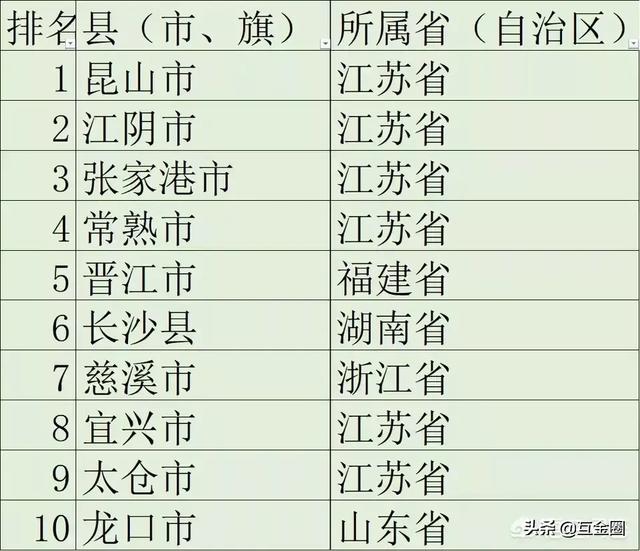 2011中国最富20城市排行榜,你知道哪些中国富裕的县城？