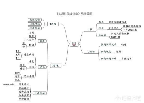 怎样做思维导图,WPS如何制作思维导图？