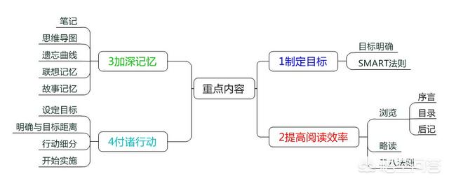 怎样做思维导图,WPS如何制作思维导图？