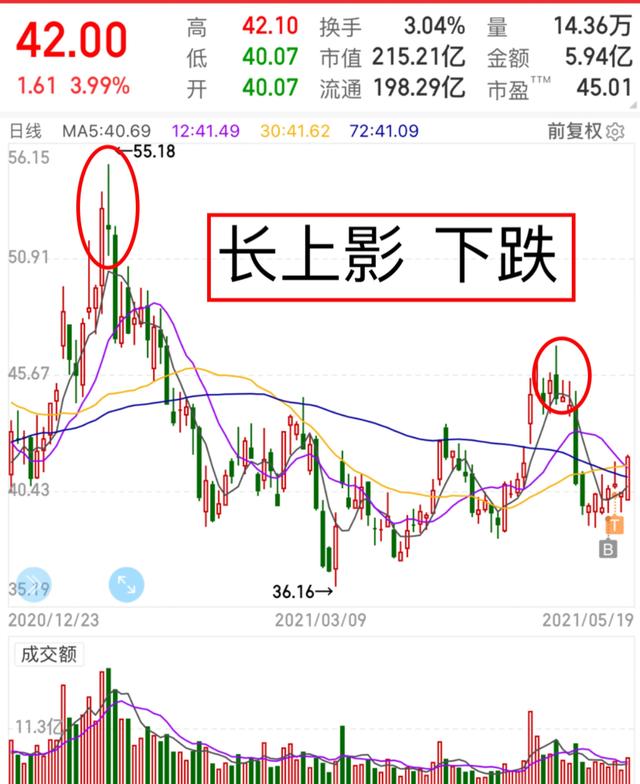 上什么下什么,股价的上下影线代表什么意义？