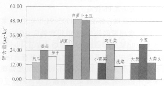 什么东西补锌,吃什么蔬菜补铁补锌补硒？