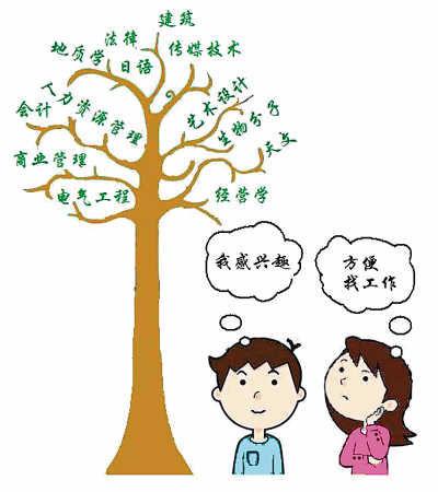 今年报考什么专业好,大学选择什么专业比较好？