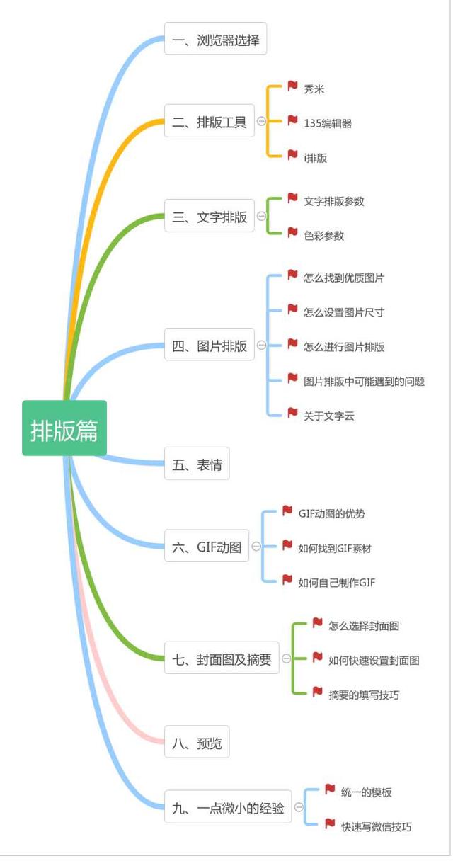 微信公众平台编辑,如何排版微信公众平台的文章？