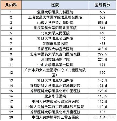 中国最好的医院,上海新华医院是全国顶级吗？