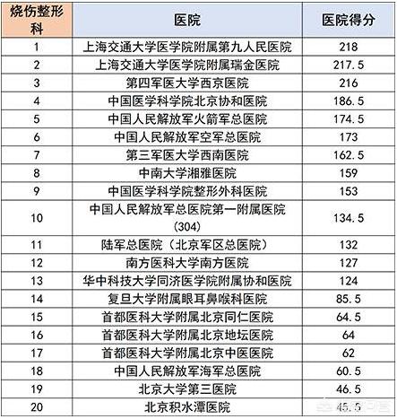 中国最好的医院,上海新华医院是全国顶级吗？