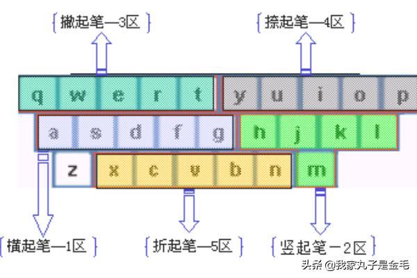 新手学五笔打字的步骤,如何快速学会五笔打字入门？