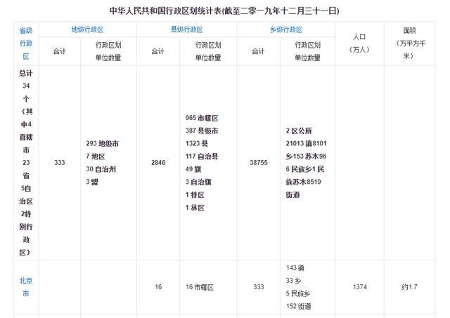 全国几个省份,目前，全国有多少个省市县乡村？