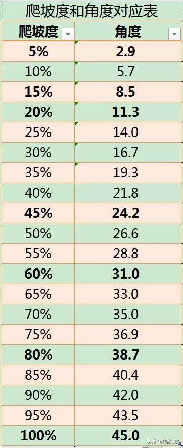 三角函数角度对照表,汽车最高可以上多大的坡度？