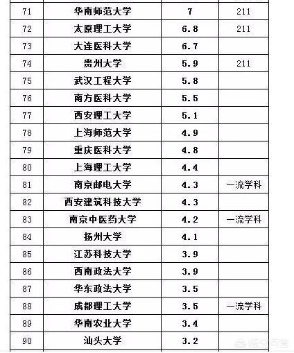 哪个研究生最好考,哪个学校的研究生最容易考？