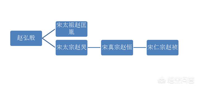 赵祯皇帝,赵匡胤和赵祯是什么关系？