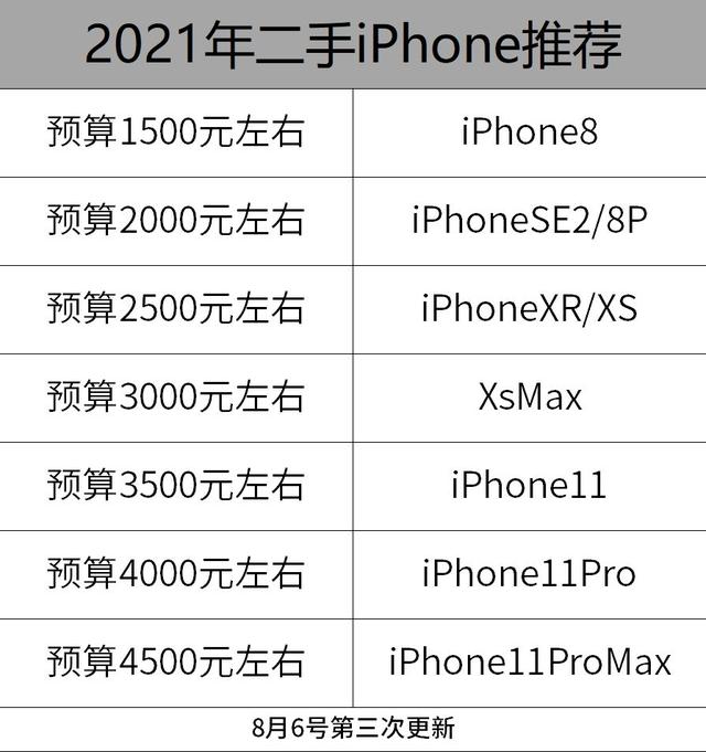 苹果手机哪款最值得买,目前二手苹果哪款值得买？