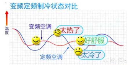 空调变频和定频的区别,变频空调好还是定频空调好？