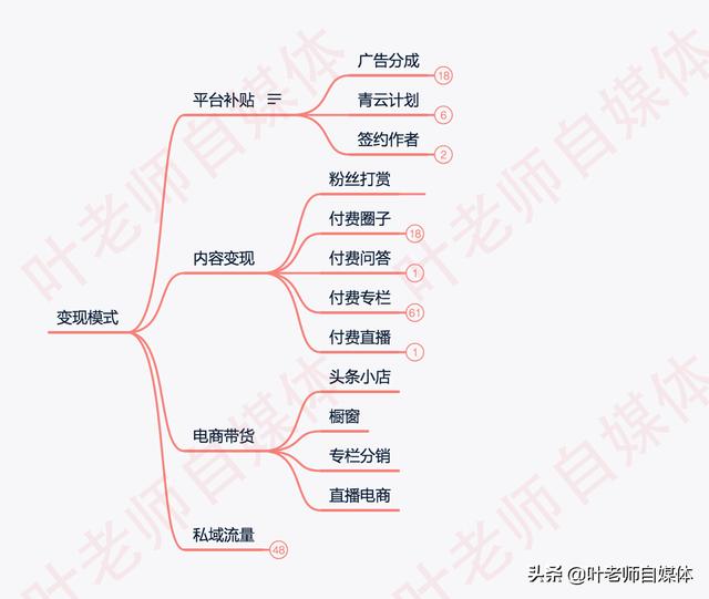 如何做自媒体赚钱,怎么可以快速利用自媒体赚到钱？