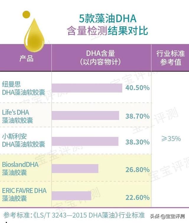 dha食物,DHA与鱼油有什么区别？