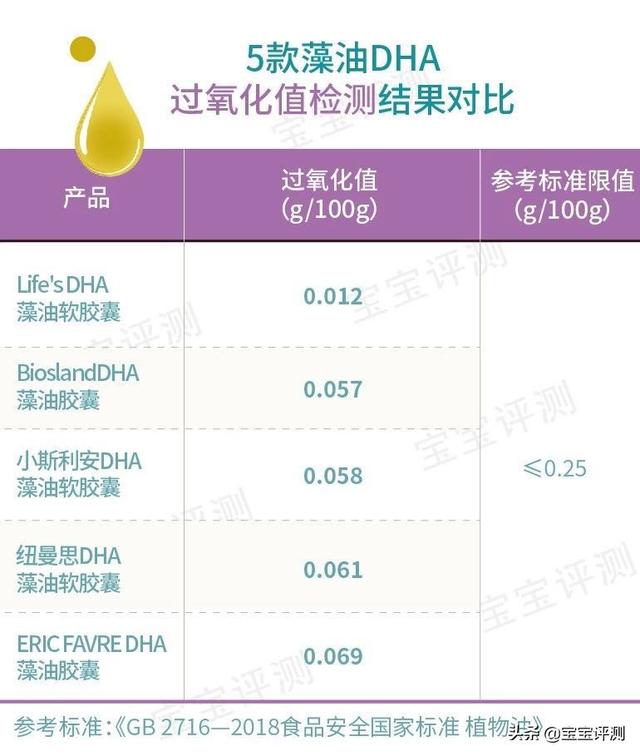 dha食物,DHA与鱼油有什么区别？