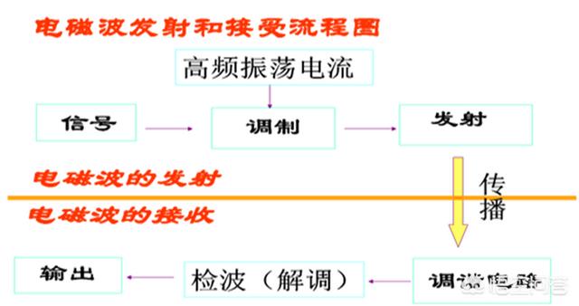 标准电码本,无线电发报机的原理是什么？