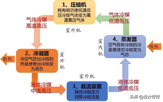 空调抽湿是什么意思,家用空调的“抽湿”是什么原理？