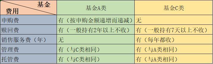 a类基金和c类基金区别,基金中，A型与C型有什么不同？