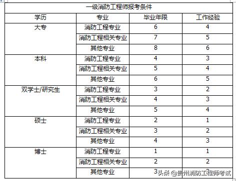 消防工程师证报考条件,什么人可以考消防工程师？