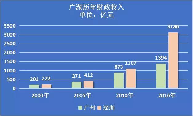 广州和广东有什么区别,广州和深圳综合实力孰更强？