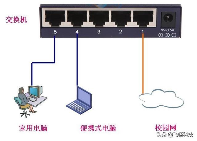 交换机怎么接,路由器和交换机怎么连接？