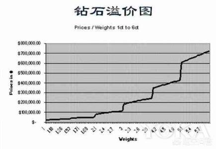 怎么选购钻石,买钻戒要注意什么怎么选择？