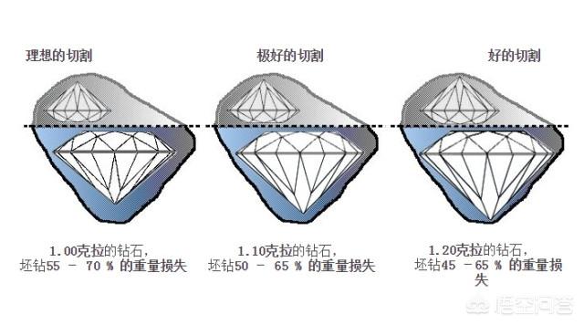 怎么选购钻石,买钻戒要注意什么怎么选择？