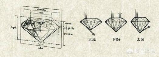 怎么选购钻石,买钻戒要注意什么怎么选择？