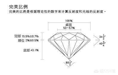 怎么选购钻石,买钻戒要注意什么怎么选择？