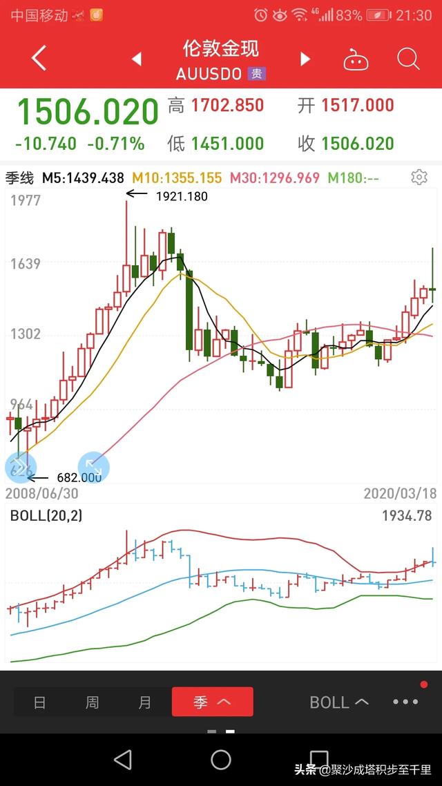 黄金历史价格走势图,2018年末黄金走势如何？