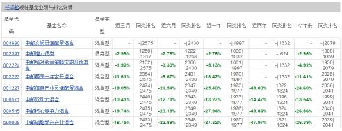 590008,中邮基金踩了哪些“雷”？